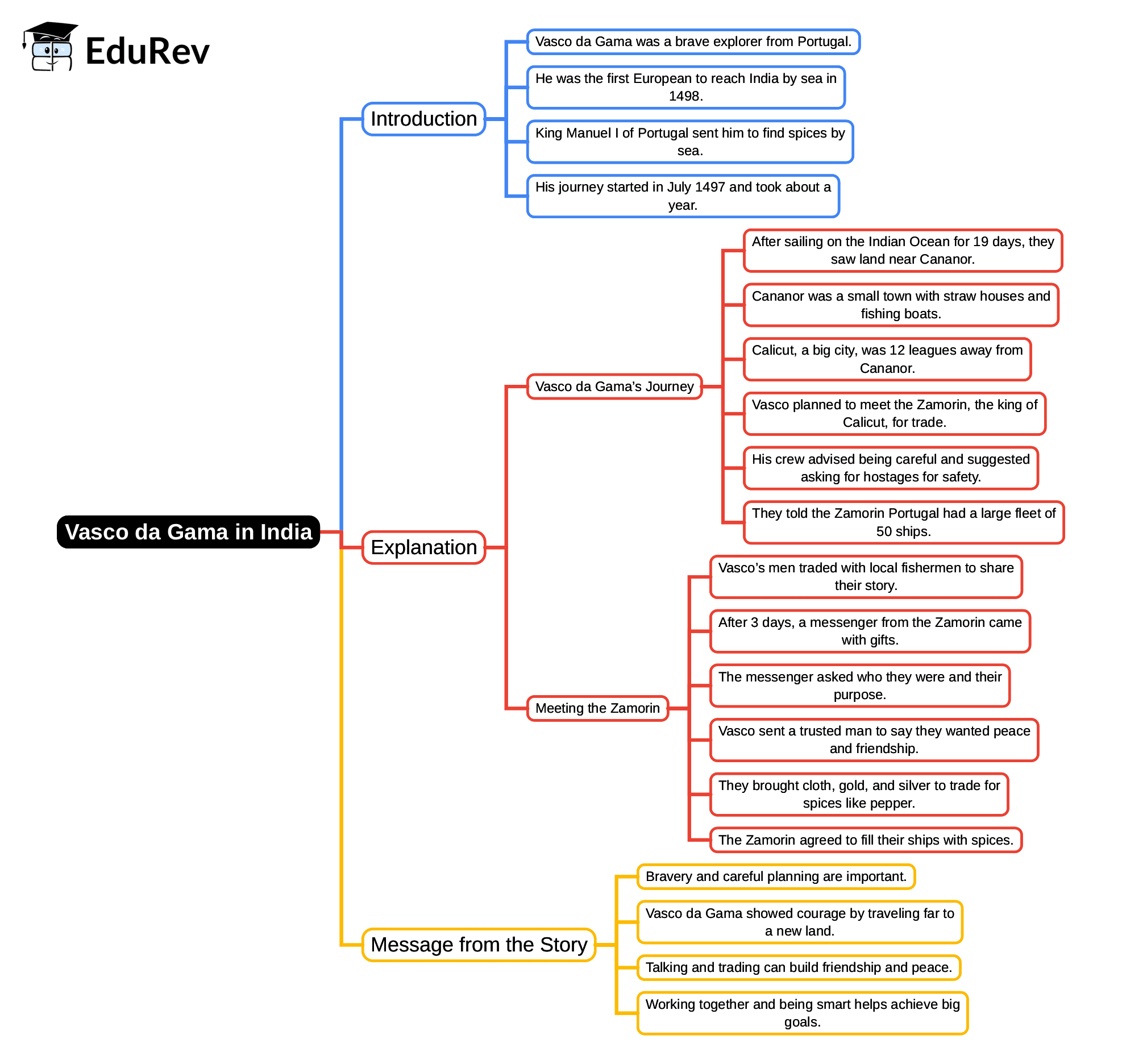 Mind Map: Vasco da Gama in India | English Class 4 ICSE