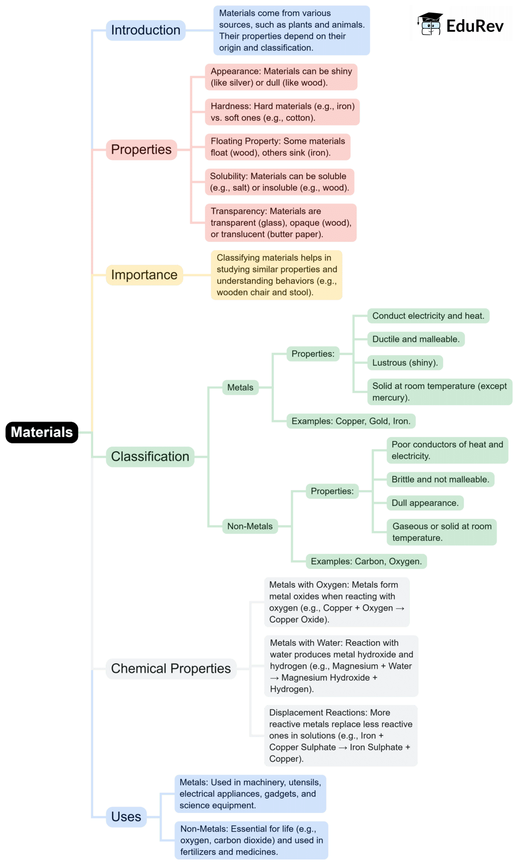 Mind Map: Materials
