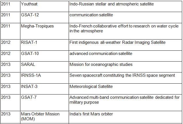 Space Research in India | Science & Technology for UPSC CSE