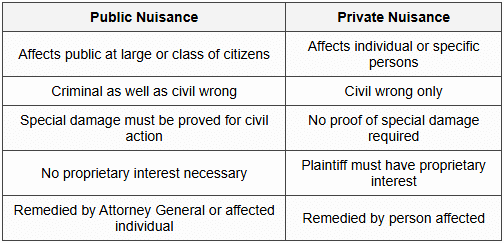 3. Distinction Between Public and Private Nuisance