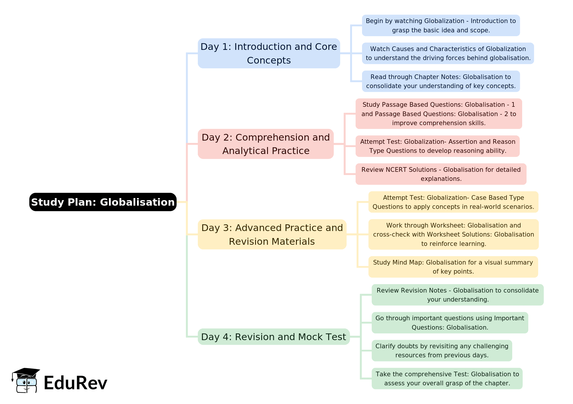 4-Days Study Plan: Globalisation | Political Science Class 12 - Humanities/Arts