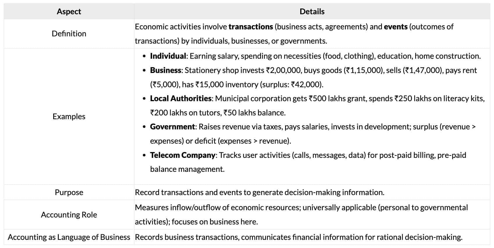Introduction to Economic Activities