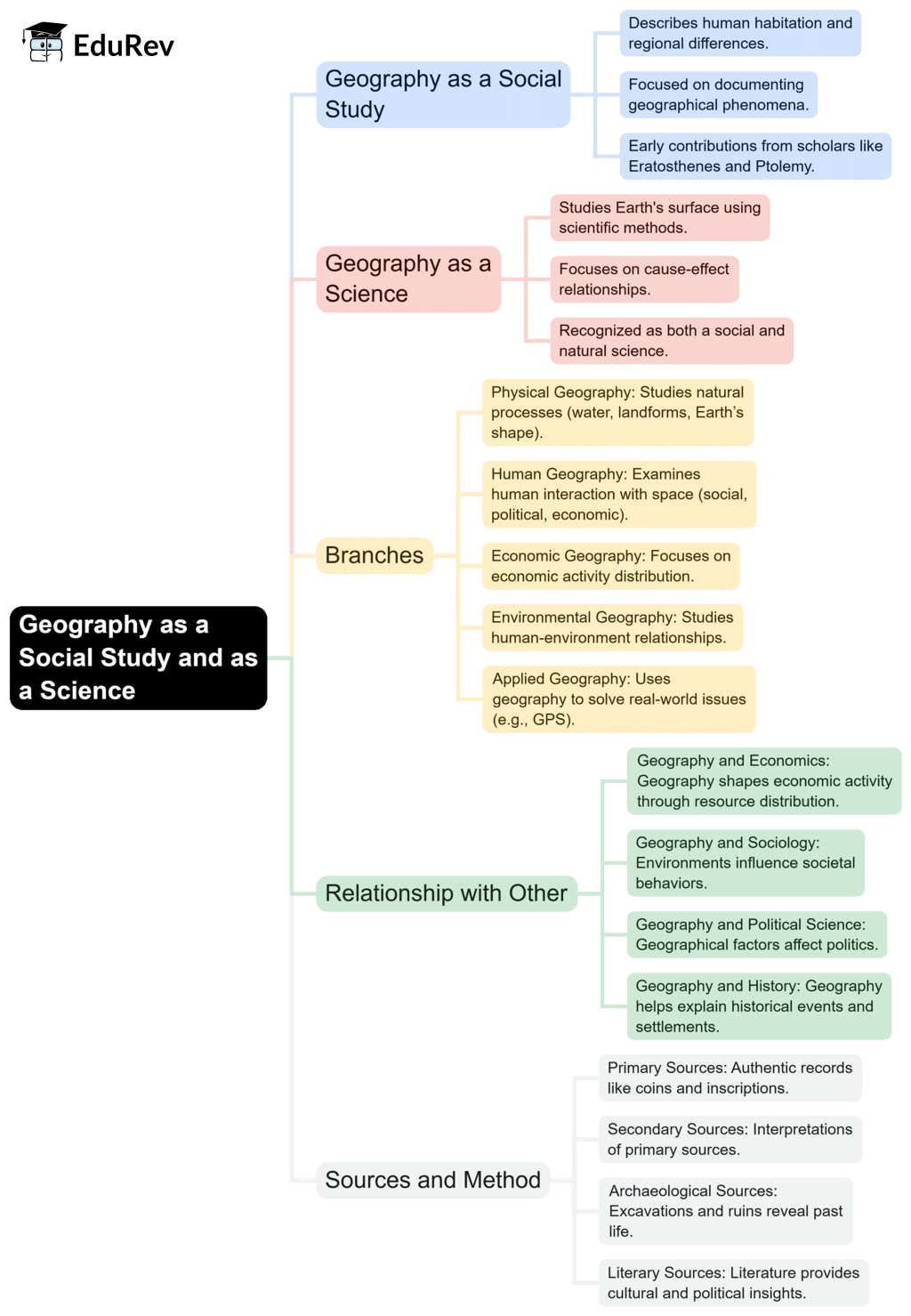 Mind Map: Geography as a social study and as a science | Social Studies & Pedagogy Paper 2 for CTET & TET Exams - CTET & State TET