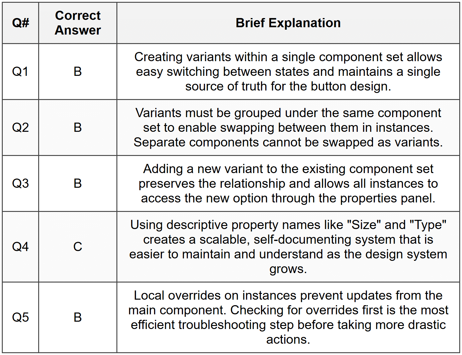 Section 1 - MCQ Answers