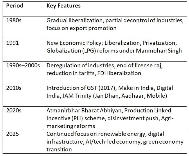 Cheat Sheet: Evolution of Indian Economy | Indian Economy for UPSC CSE