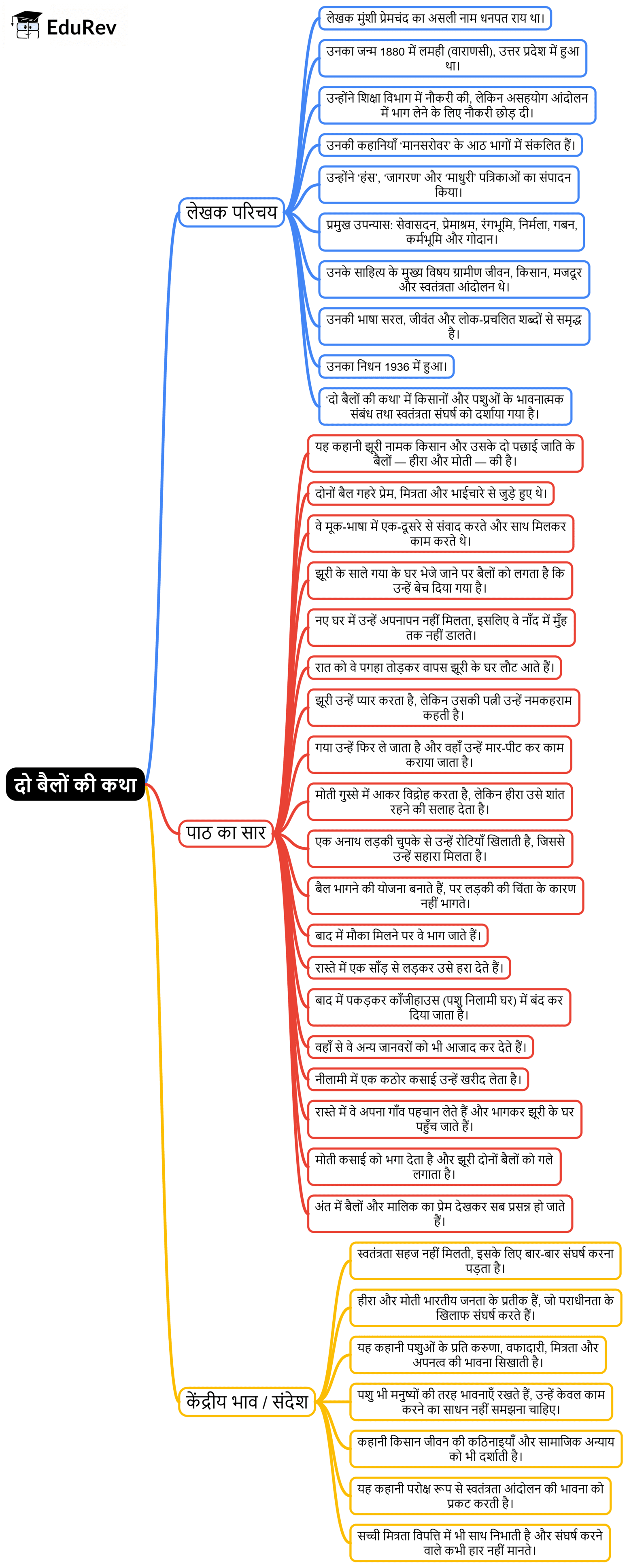 Mind Map: दो बैलों की कथा