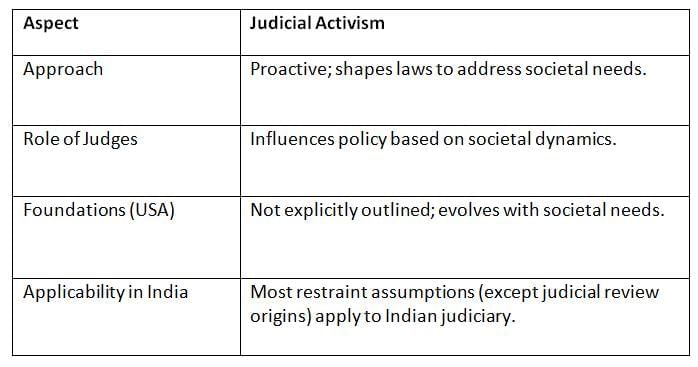 Cheat Sheet: Judicial Activism | Indian Polity for UPSC CSE