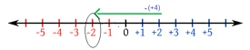 Introduction : Integers | Extra Documents & Videos for Class 7