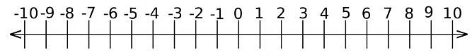 Introduction : Integers | Extra Documents & Videos for Class 7