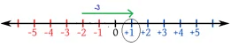 Introduction : Integers | Extra Documents & Videos for Class 7