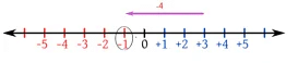 Introduction : Integers | Extra Documents & Videos for Class 7