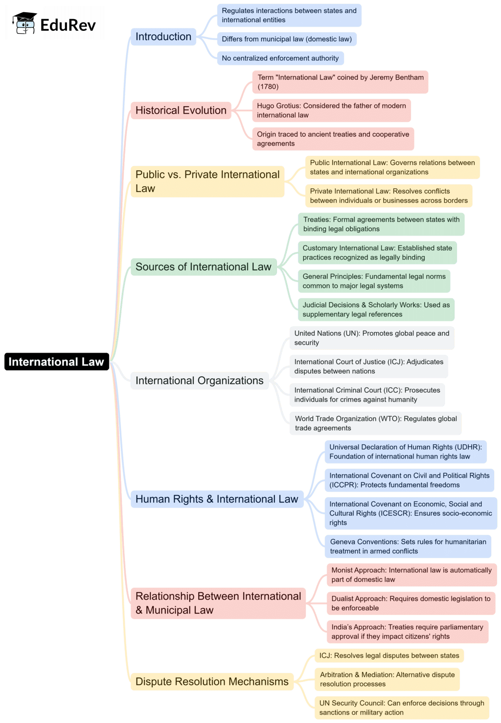Mind Map: International Law | Legal Studies for Class 12 - Humanities/Arts