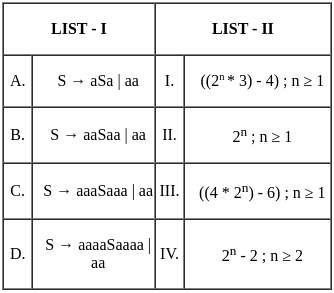 UGC NET Paper 2: Computer Science 11 March 2023 | UGC NET Past Year Papers
