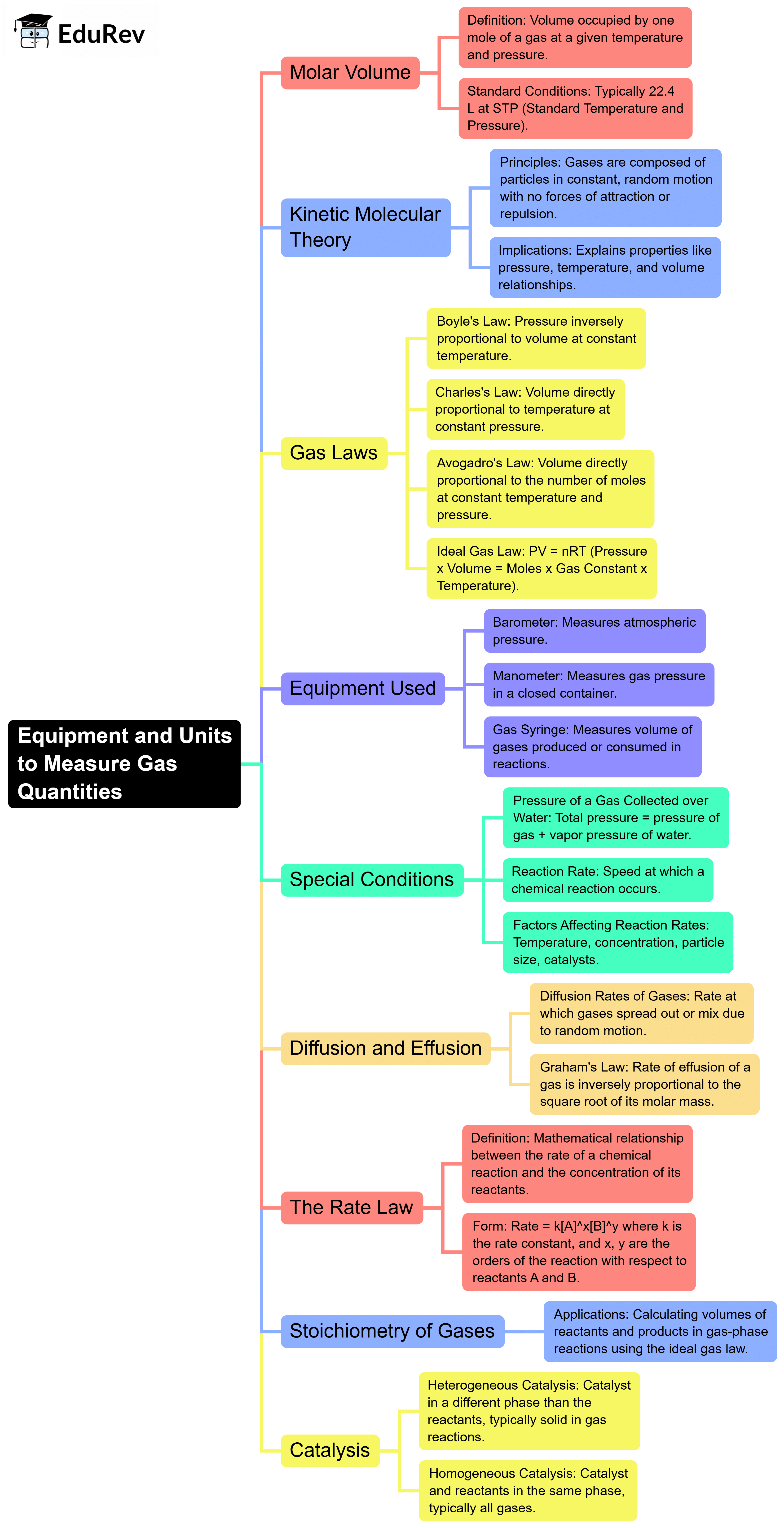 Mind Map: Gas laws | Chemistry for EmSAT Achieve