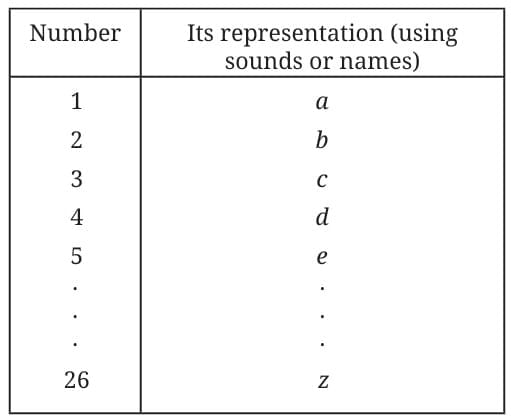 A Story of Numbers Chapter Notes | Mathematics Class 8- New NCERT (Ganita Prakash)
