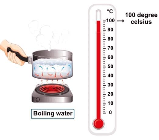 Temperature Chapter Notes | Math Olympiad for Class 2