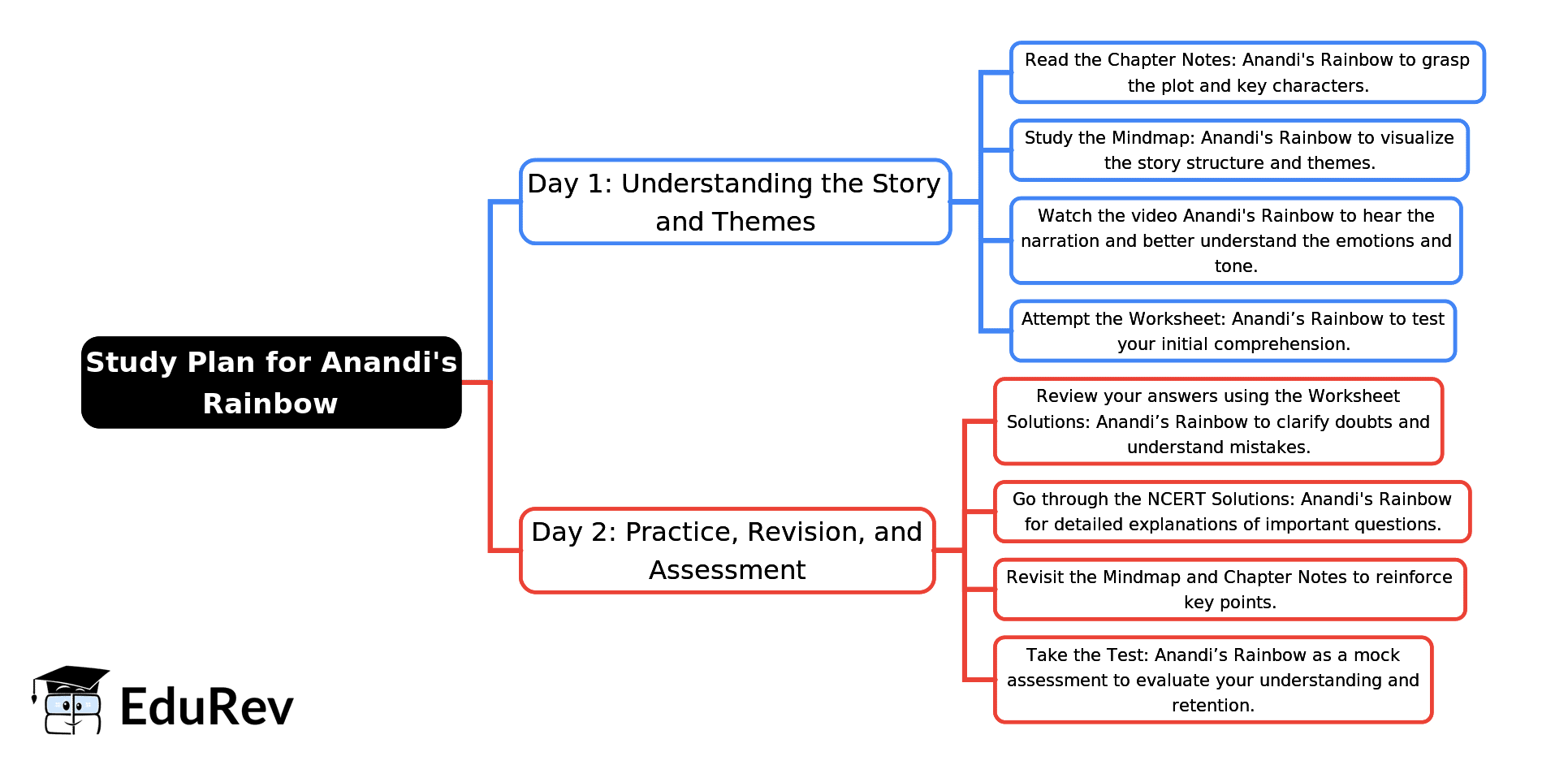 2-Days Study Plan: Anandi’s Rainbow | English for Class 1 (Mridang)