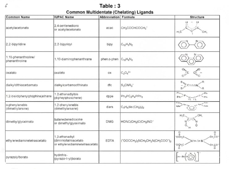 Latin Complex Chart Important Coordination Compounds Formulas for JEE and NEET