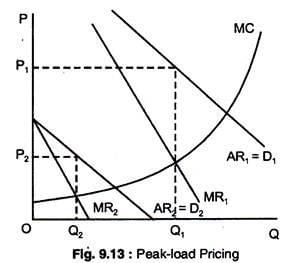 Peak Load Pricing | Crash Course for UGC NET Commerce
