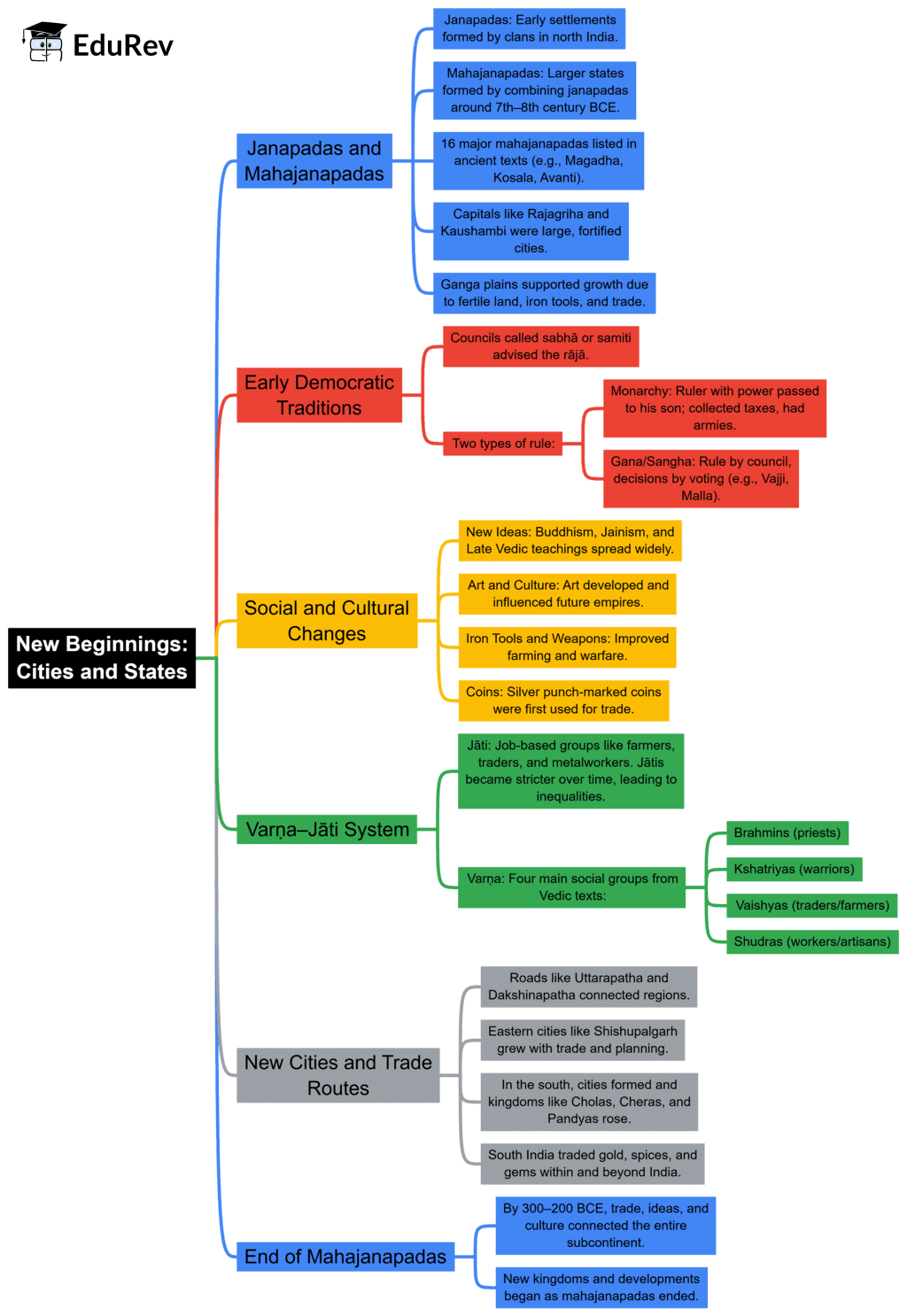 Class 7 Social Science Chapter 4 Mindmap - New Beginnings: Cities and States