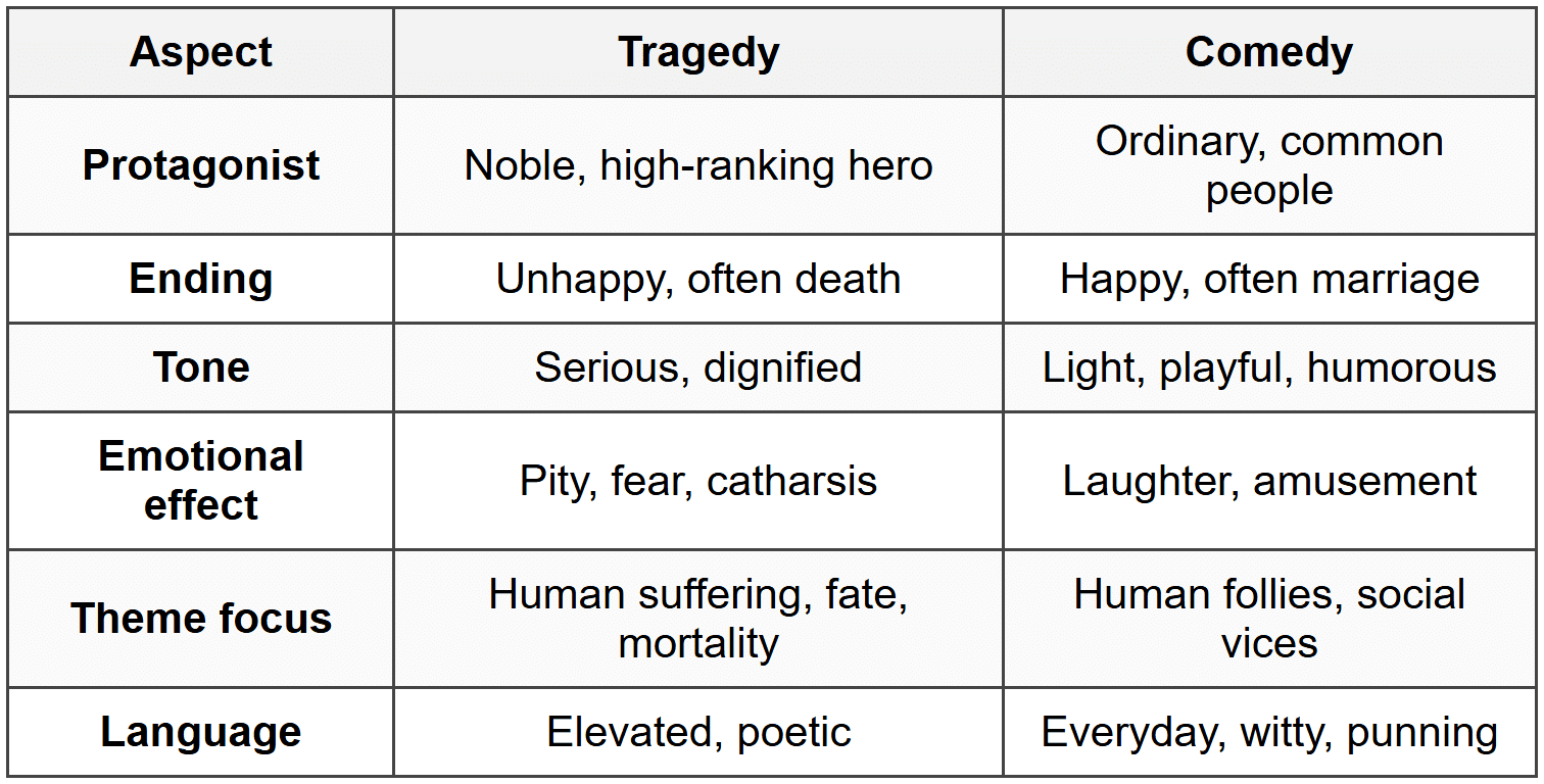 Tragedy vs Comedy: Key Differences