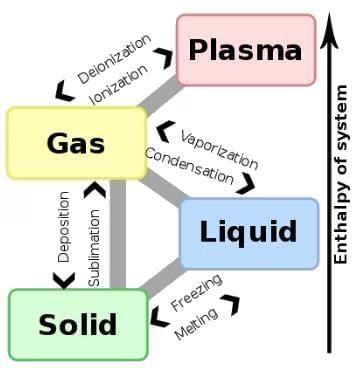 Composition of Matter Chapter Notes | Physics for SSS 2