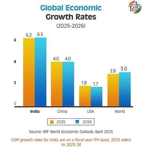 India`s 2025 Economic Strategy
