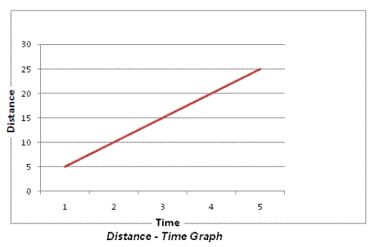Motion and Time Class 7 Notes Science Chapter 9
