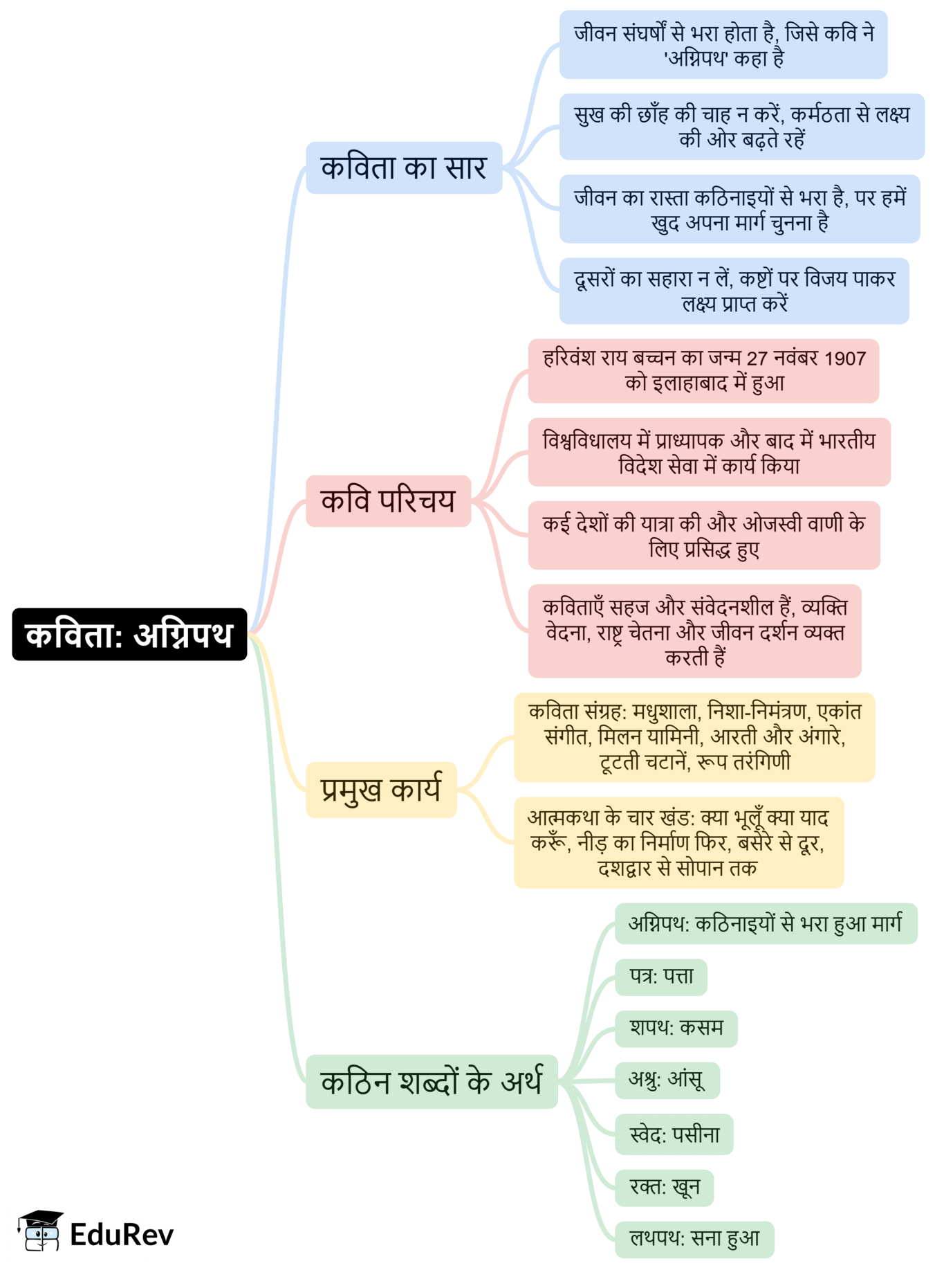 Mind Map: अग्नि पथ