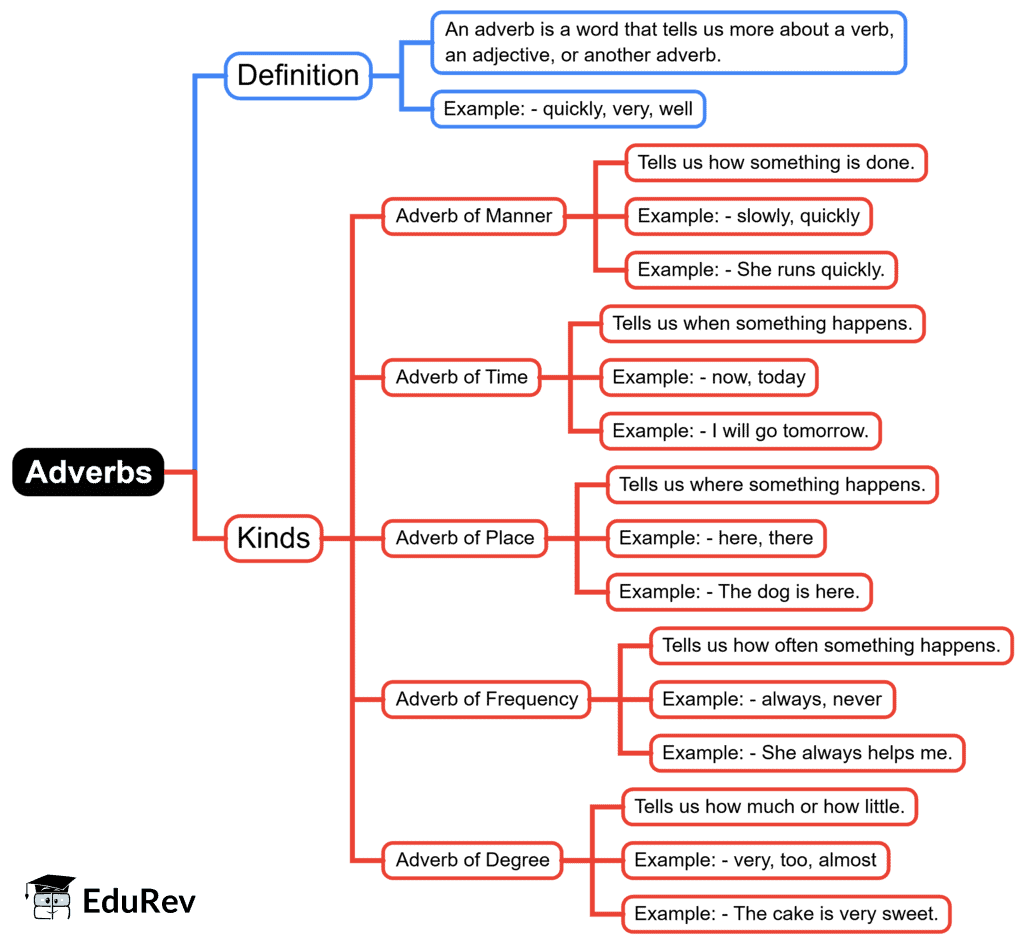 Mind Map: Adverbs | English Grammar Class 5