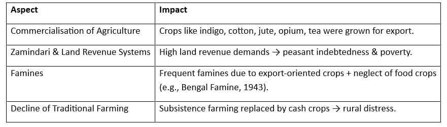 Cheatsheet: The Economic Impact of British Rule in India | General Awareness for SSC CGL