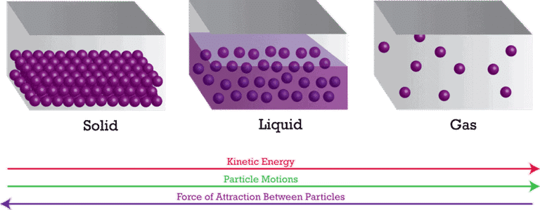 Nature & Characteristics of Particles of Matter: Particulate Nature of Matter - Class 8