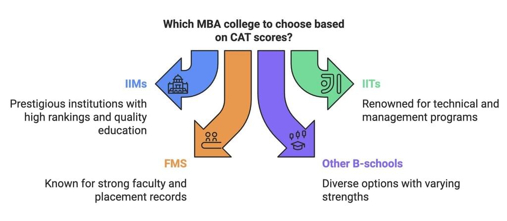 Top MBA Colleges in India: Know Fees, Placement, Cut Off - CAT