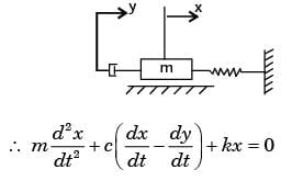 GATE Past Year Questions: Forced Vibration