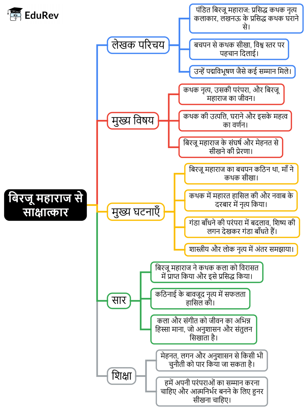 Class 7 Hindi Chapter 8 Mindmap - बिरजू महाराज से साक्षात्कार