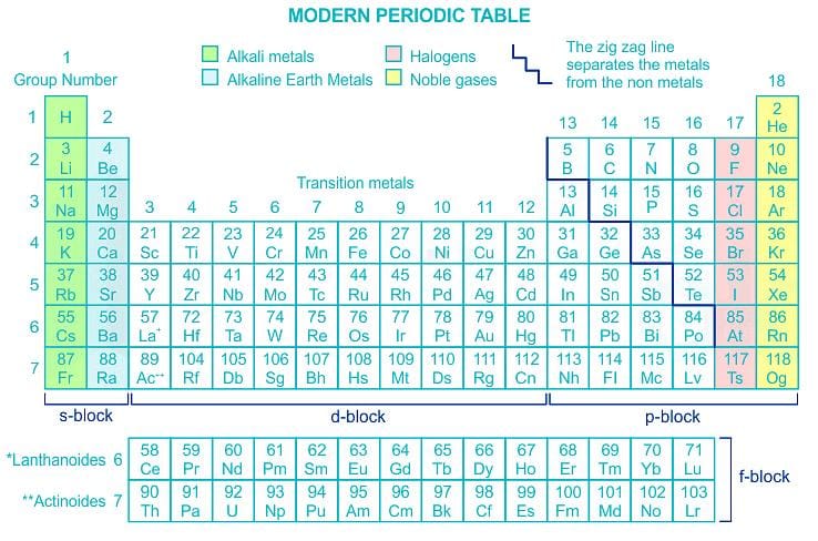 Modern periodic table has:a)18 groups and 7 periodsb)8 periods 7 ...