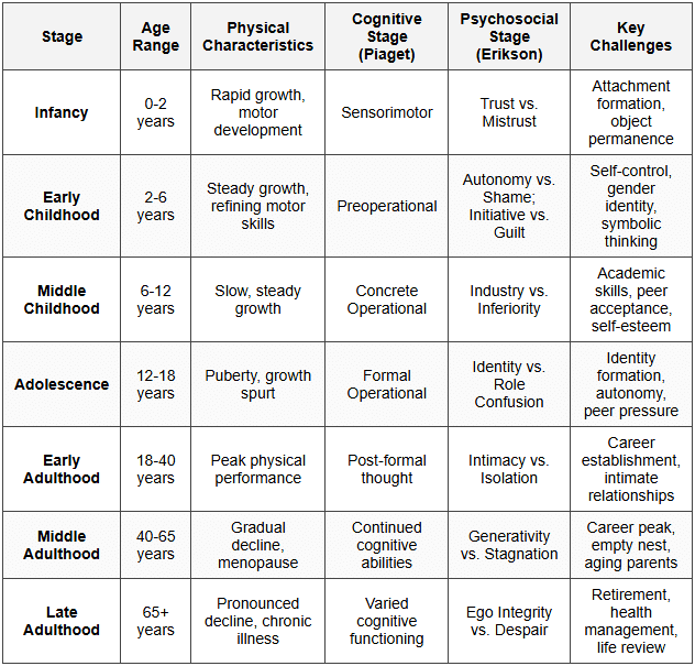 9. Comparison of Developmental Stages