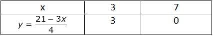 Linear Equations in Two Variables Chapter Notes | Preparation for EmSAT Grade 10