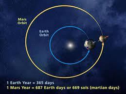 The Solar System - 1 Class 4 Worksheet Science