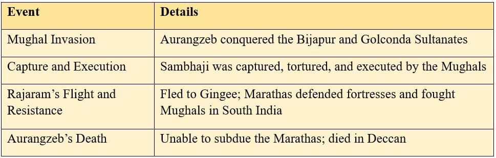 Cheatsheet: The Rise of the Marathas | Social Studies (SST) Class 8
