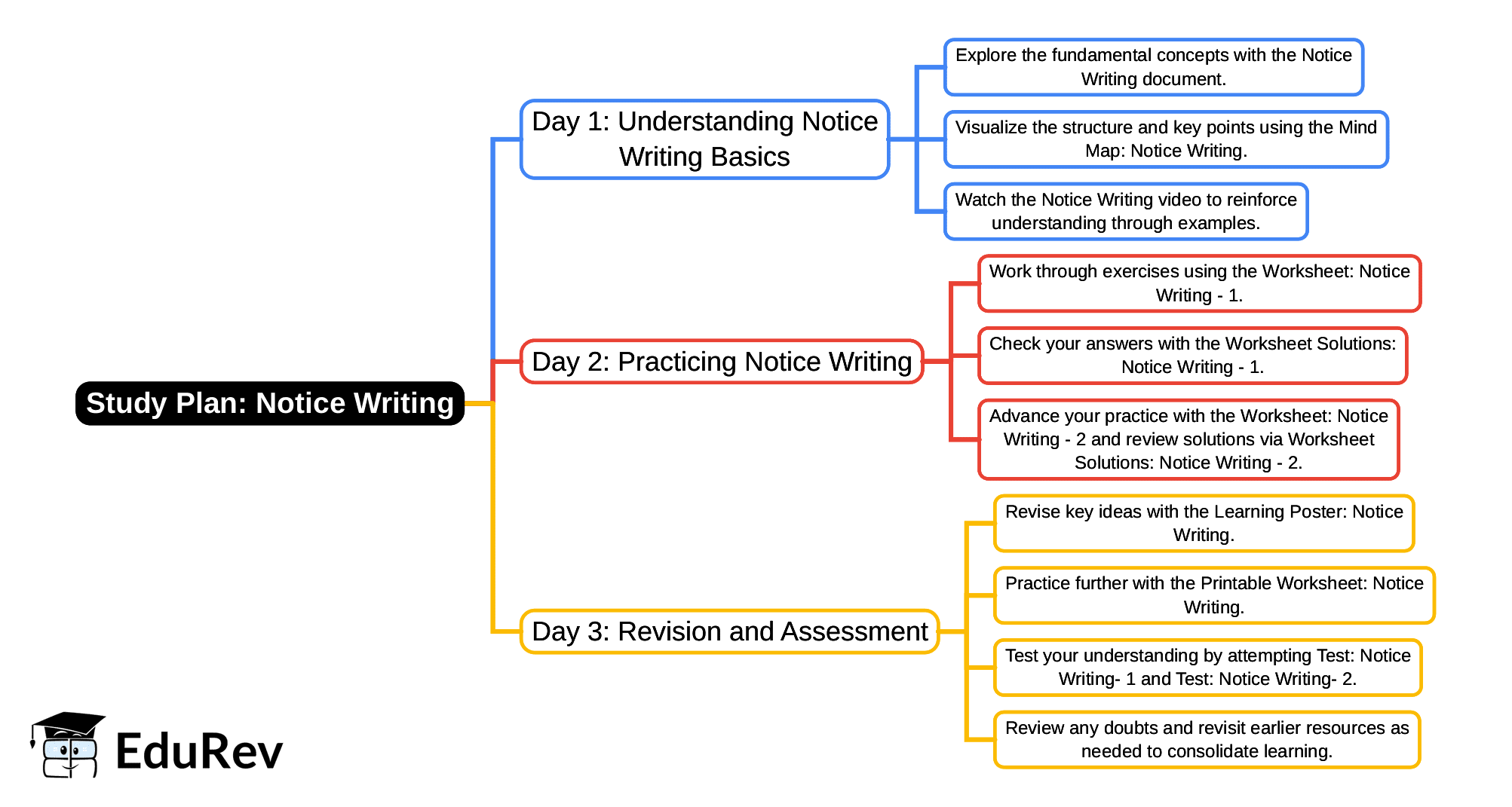 3-Days Study Plan: Notice Writing | English Santoor Class 5 - New NCERT