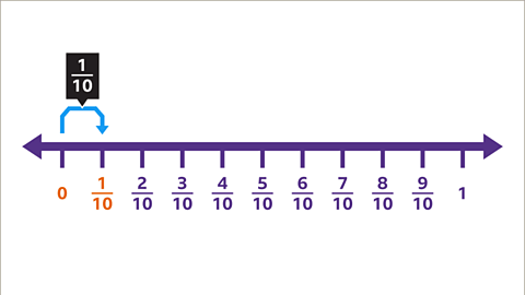 What is a Number Line? - Year 7