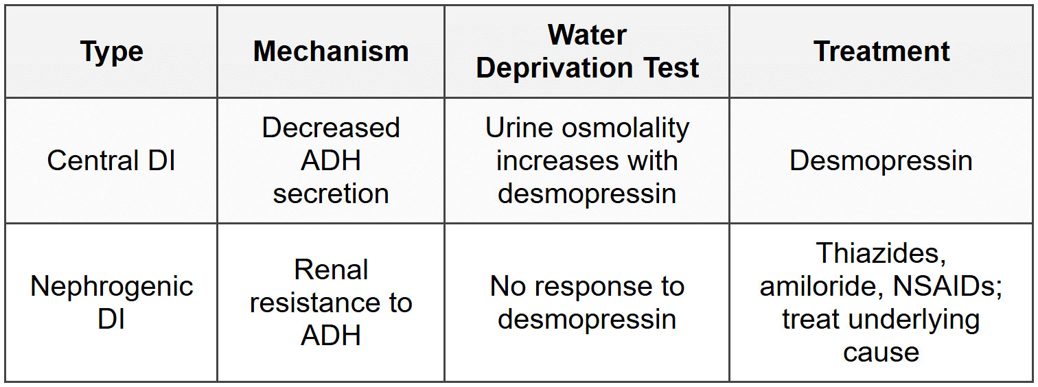 13.6 Diabetes Insipidus