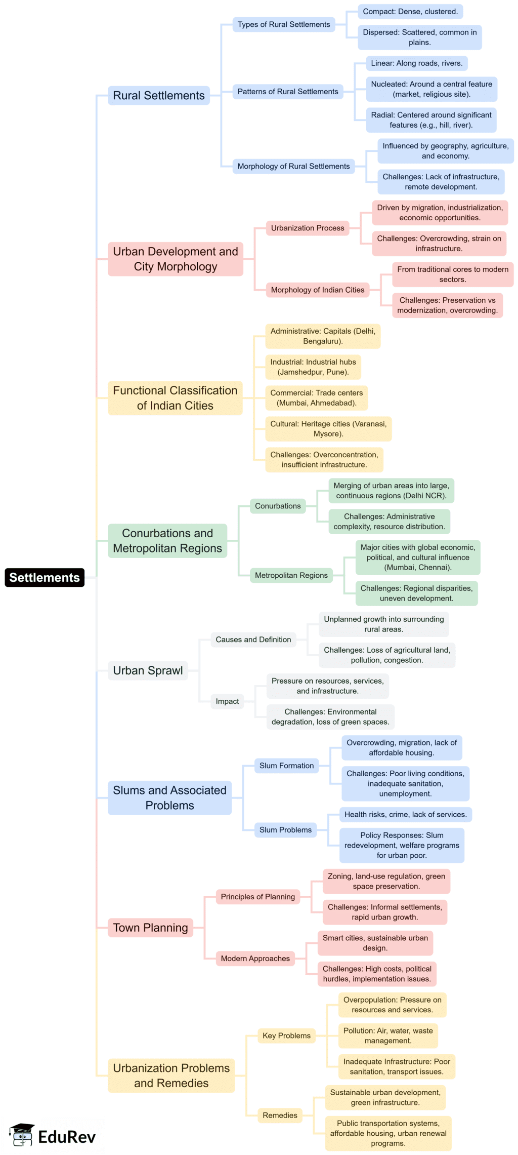 Mind Map: Settlements | Geography Optional for UPSC