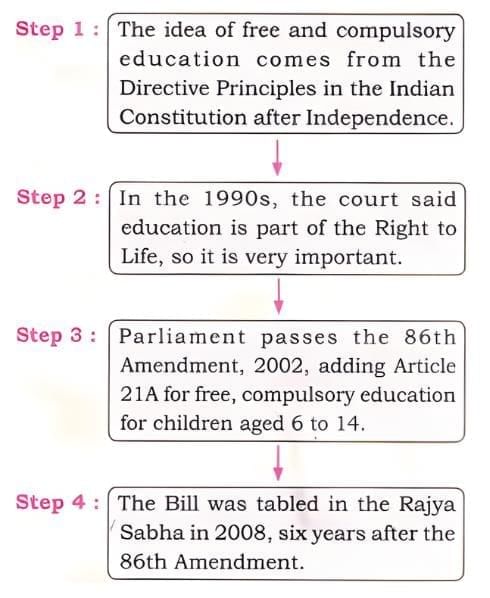 The Parliamentary System: Legislature and Executive NCERT Solutions | Social Science  Class 8 - New NCERT