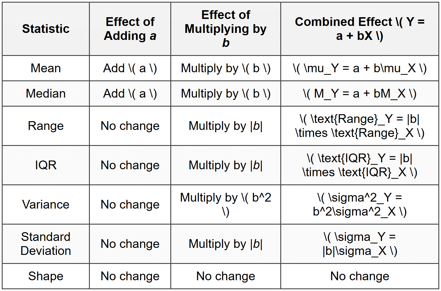 Summary of Transformation Effects