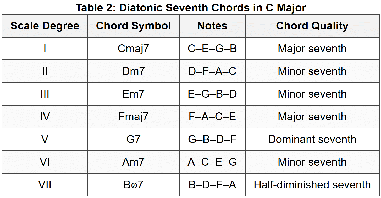 4.3. Diatonic Seventh Chords
