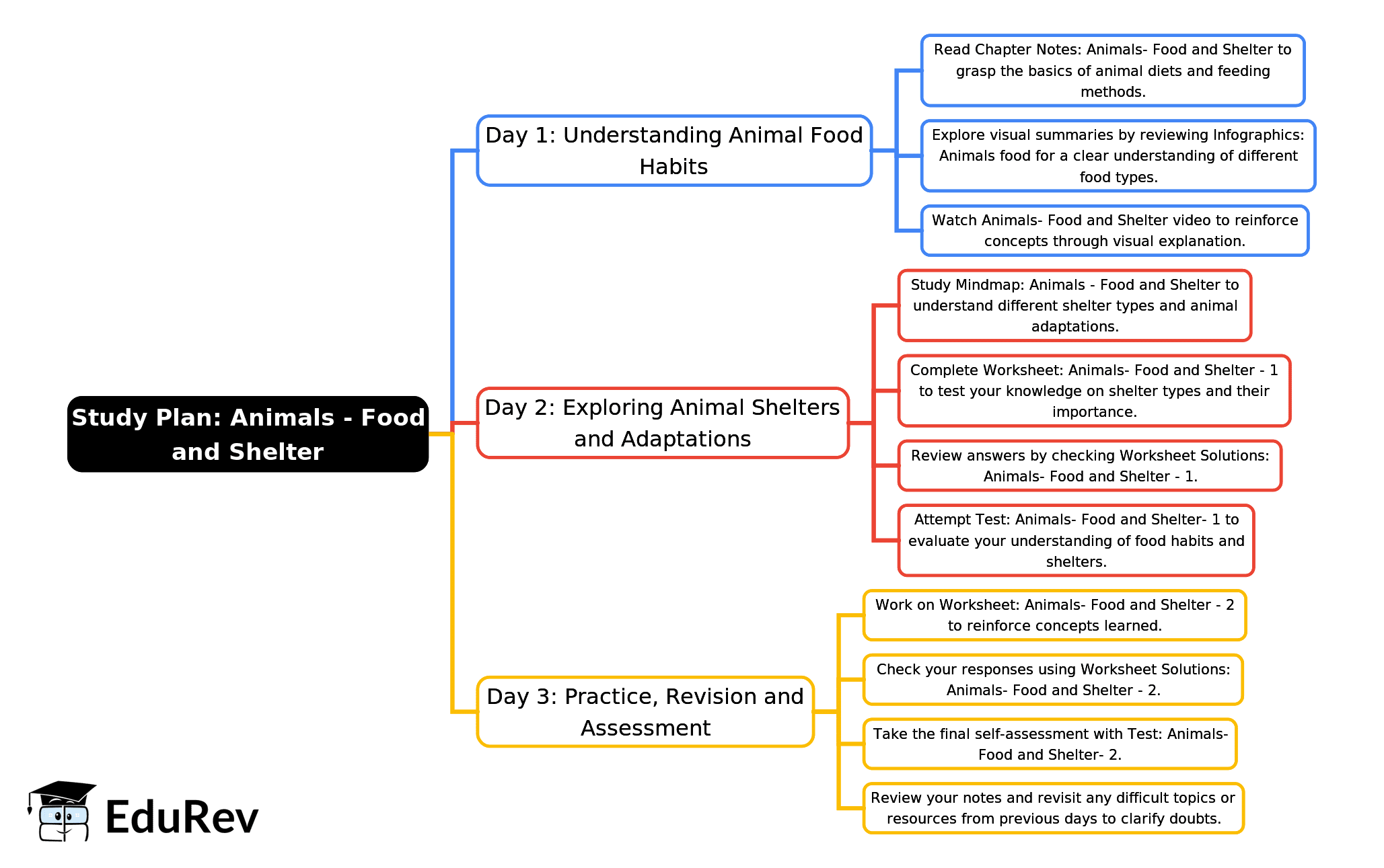 3-Days Study Plan: Animals- Food and Shelter | EVS for Class 1