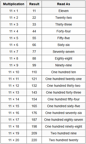 1. Complete Table of 11 (1 to 20)