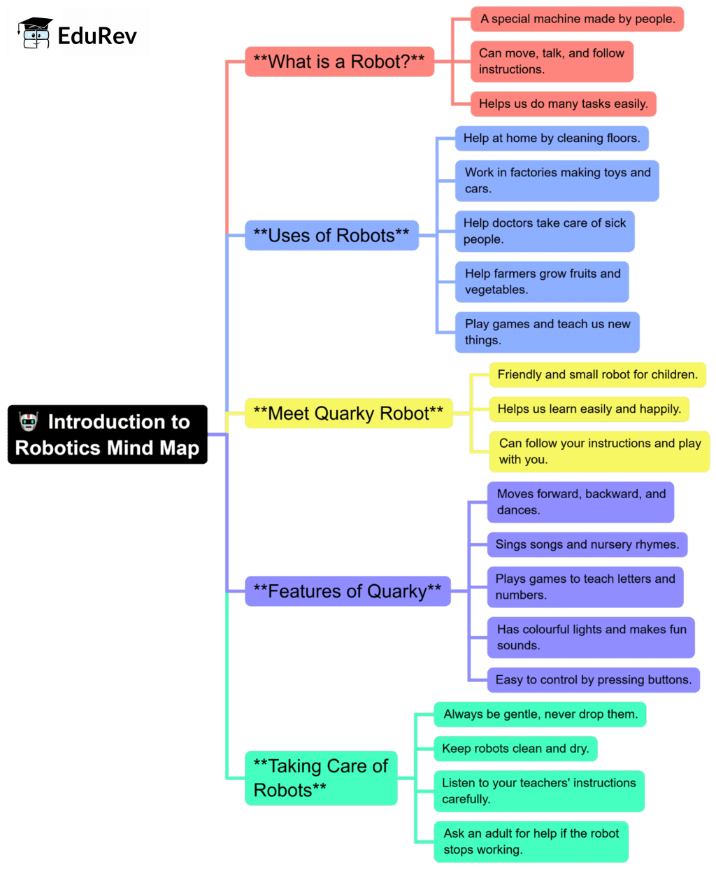 Mind Map: Introduction to Robotics - Computer and Robotics for Class 1 ...